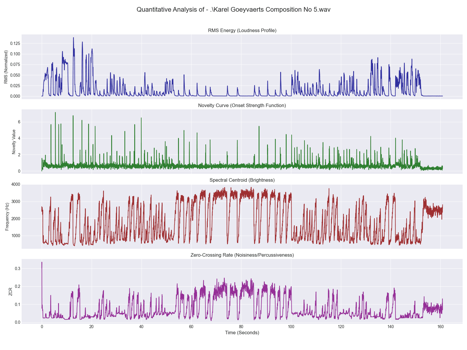 SEMA - Statistic Electroacoustic Music Analyzer