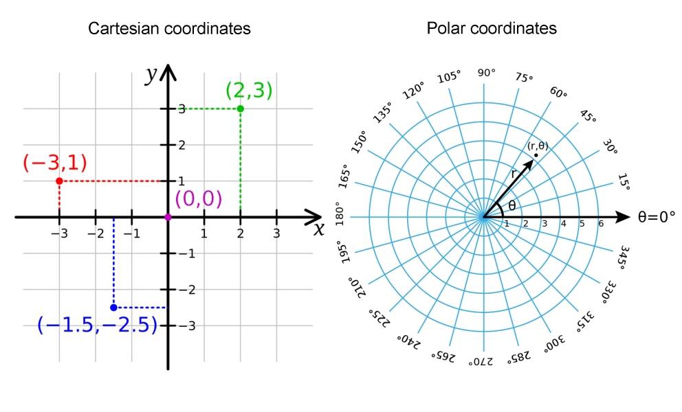 Cartesian and Polar Coordinates