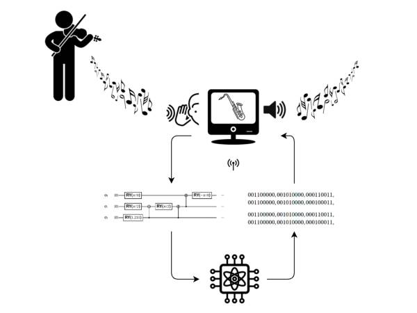 The quantum system 