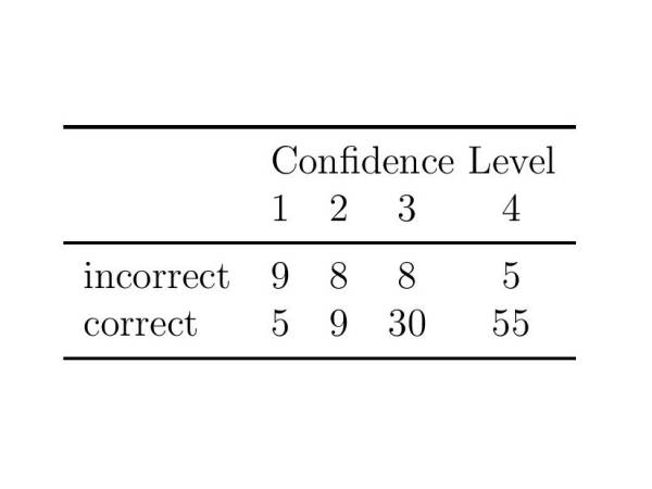confidence level