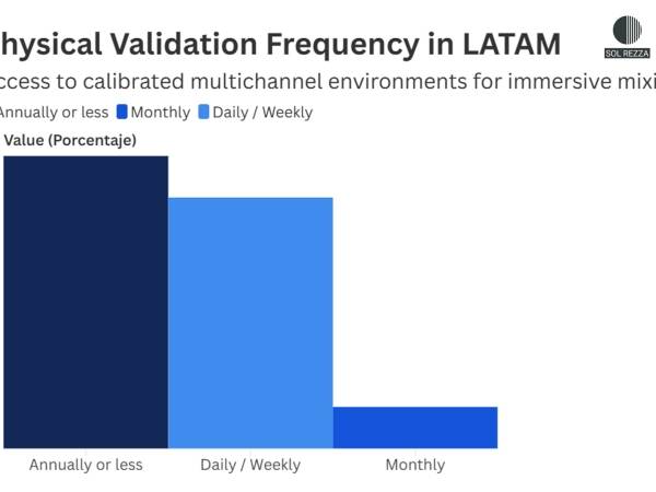 requency of access to calibrated multichannel listening environments among immersive audio professionals in Latin America.