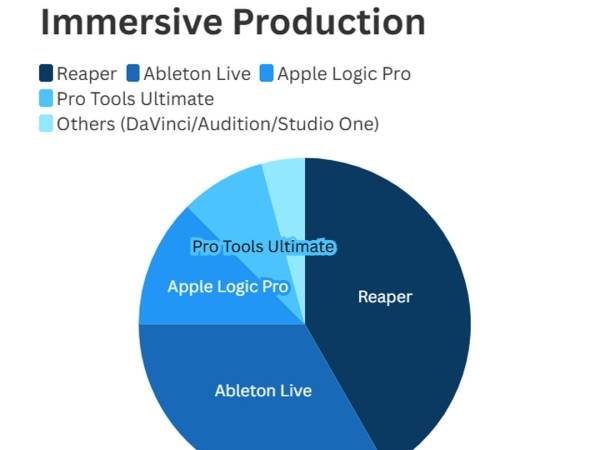 Distribution of DAWs used for immersive audio production among LATAM professionals.