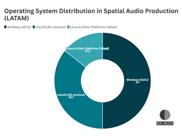 Operating system distribution among immersive audio professionals in Latin America.
